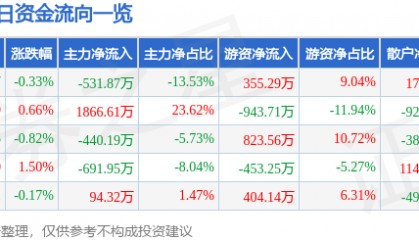 股票行情快报：恒大高新（002591）7月3日主力资金净卖出531.87万元