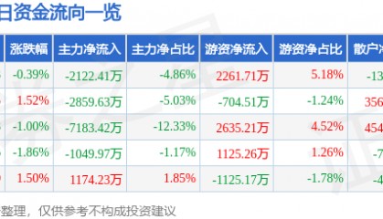 股票行情快报：西部矿业（601168）8月21日主力资金净卖出2122.41万元