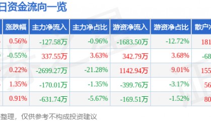 股票行情快报：中材国际（600970）9月11日主力资金净卖出127.58万元