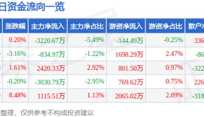 股票行情快报：莱美药业（300006）7月22日主力资金净卖出3220.67万元