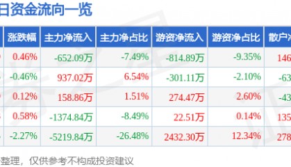 股票行情快报：中材国际（600970）9月26日主力资金净卖出652.09万元