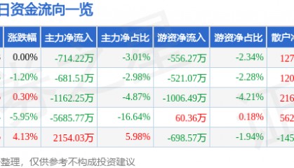 股票行情快报：银河电子（002519）6月3日主力资金净卖出714.22万元