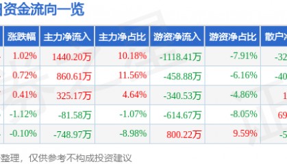 股票行情快报：兔宝宝（002043）7月9日主力资金净买入1440.20万元