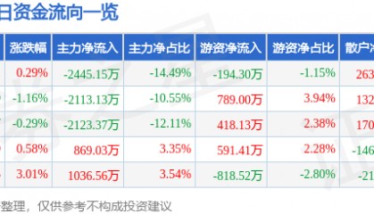 股票行情快报：海德股份（000567）8月22日主力资金净卖出2445.15万元