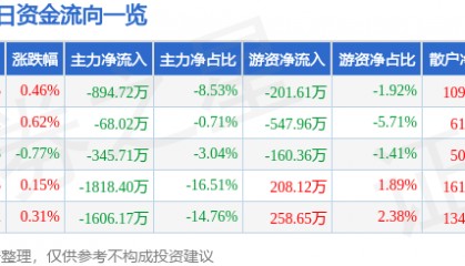 股票行情快报：海德股份（000567）8月11日主力资金净卖出894.72万元