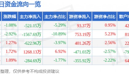 股票行情快报：莱美药业（300006）9月3日主力资金净卖出521.15万元