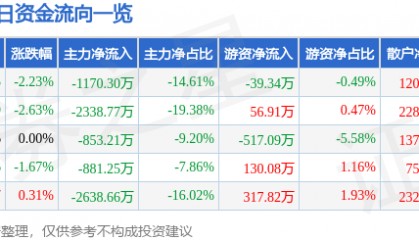 股票行情快报：海德股份（000567）9月3日主力资金净卖出1170.30万元
