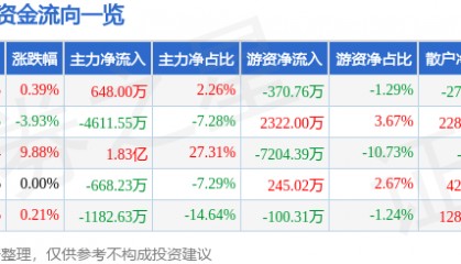 股票行情快报：大东方（600327）7月14日主力资金净买入648.00万元