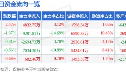 股票行情快报：招商证券（600999）5月18日主力资金净买入4832.75万元