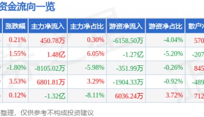 股票行情快报：新国都（300130）8月22日主力资金净买入450.78万元