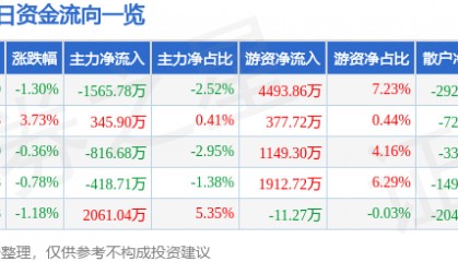 股票行情快报：东阿阿胶（000423）7月31日主力资金净卖出1565.78万元