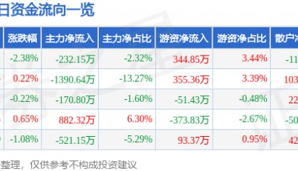 股票行情快报：莱美药业（300006）9月9日主力资金净卖出232.15万元