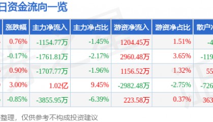 股票行情快报：晶方科技（603005）7月29日主力资金净卖出1154.77万元