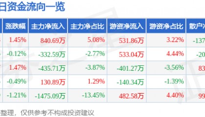 股票行情快报：莱茵生物（002166）7月28日主力资金净买入840.69万元