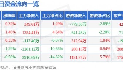 股票行情快报：金龙汽车（600686）8月19日主力资金净买入349.61万元