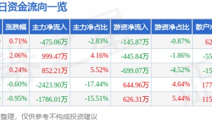 股票行情快报：莱茵生物（002166）8月4日主力资金净卖出475.06万元