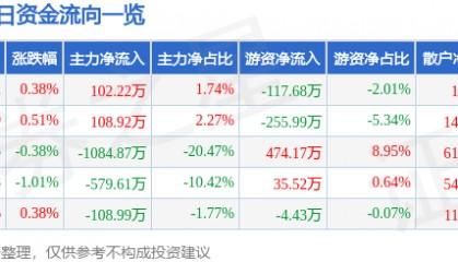 股票行情快报：莱茵生物（002166）9月17日主力资金净买入102.22万元
