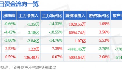 股票行情快报：中文在线（300364）7月22日主力资金净卖出1.35亿元
