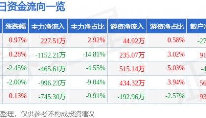 股票行情快报：湖南海利（600731）9月5日主力资金净买入227.51万元
