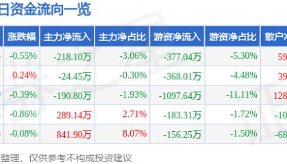 股票行情快报：滨海能源（000695）7月14日主力资金净卖出218.10万元
