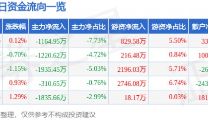 股票行情快报：莱茵生物（002166）8月20日主力资金净卖出1164.95万元