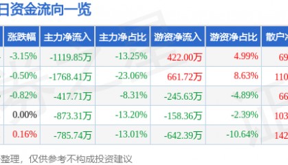 股票行情快报：赛象科技（002337）8月14日主力资金净卖出1119.85万元