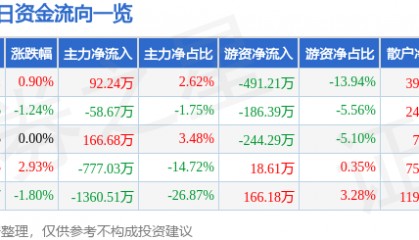 股票行情快报：广东明珠（600382）7月24日主力资金净买入92.24万元