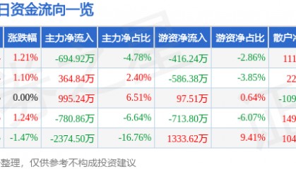 股票行情快报：莱茵生物（002166）7月17日主力资金净卖出694.92万元