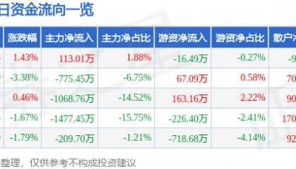 股票行情快报：海德股份（000567）9月24日主力资金净买入113.01万元