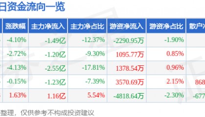 股票行情快报：晶方科技（603005）9月4日主力资金净卖出1.49亿元