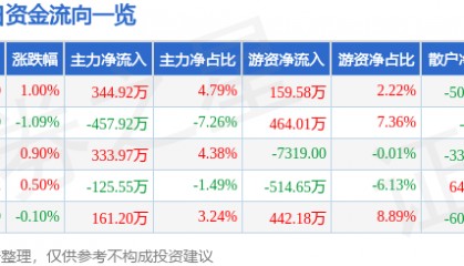 股票行情快报：兔宝宝（002043）6月4日主力资金净买入344.92万元