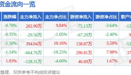 股票行情快报：九牧王（601566）9月22日主力资金净买入202.90万元