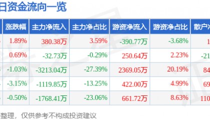 股票行情快报：赛象科技（002337）8月19日主力资金净买入380.38万元
