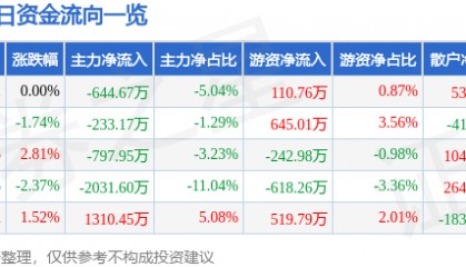 股票行情快报：湖南海利（600731）8月12日主力资金净卖出644.67万元