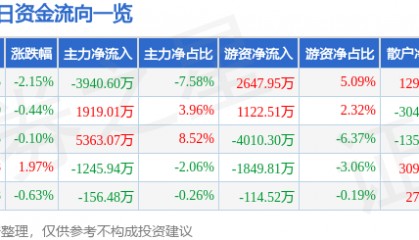 股票行情快报：东阿阿胶（000423）9月3日主力资金净卖出3940.60万元
