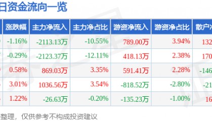 股票行情快报：海德股份（000567）8月21日主力资金净卖出2113.13万元
