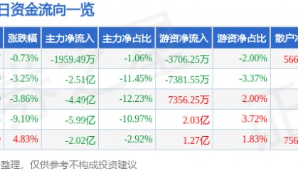 股票行情快报：中文在线（300364）9月1日主力资金净卖出1959.49万元