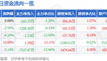 股票行情快报：海德股份（000567）7月29日主力资金净卖出343.33万元