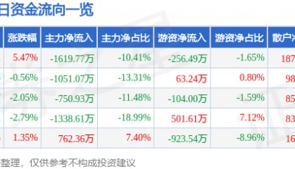 股票行情快报：宏润建设（002062）4月8日主力资金净卖出1619.77万元