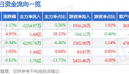 股票行情快报：中文在线（300364）7月1日主力资金净卖出5554.97万元