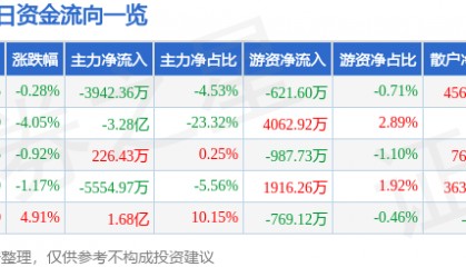 股票行情快报：中文在线（300364）7月4日主力资金净卖出3942.36万元