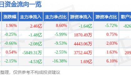 股票行情快报：中信证券（600030）4月1日主力资金净买入2.46亿元