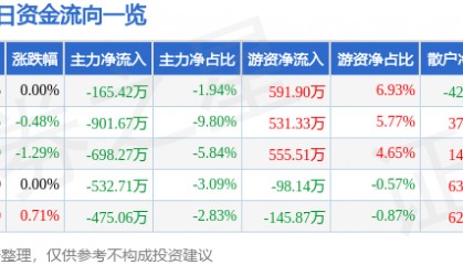 股票行情快报：莱茵生物（002166）8月8日主力资金净卖出165.42万元