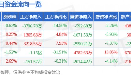 股票行情快报：东阿阿胶（000423）9月30日主力资金净卖出3796.78万元