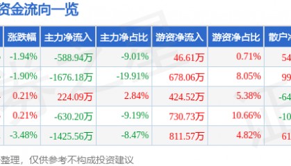 股票行情快报：大东方（600327）6月19日主力资金净卖出588.94万元