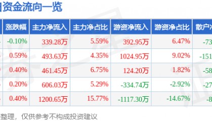 股票行情快报：兔宝宝（002043）6月16日主力资金净买入339.28万元