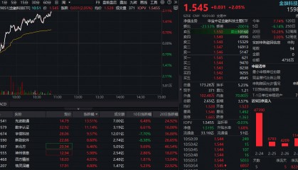 ETF盘中资讯|金融科技反弹回暖！先进数通直线冲高逾16%，金融科技ETF（159851）上涨2%，机构：AI+金融有望迎来规模化拐点