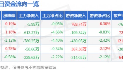 股票行情快报：皖维高新（600063）8月4日主力资金净卖出5.99万元
