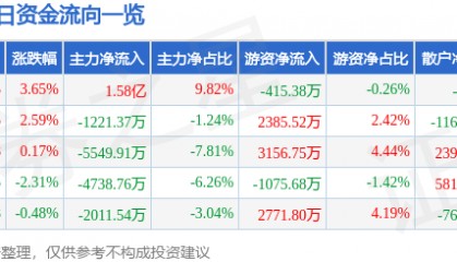 股票行情快报：西部矿业（601168）9月1日主力资金净买入1.58亿元