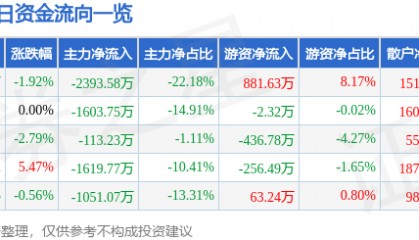 股票行情快报：宏润建设（002062）4月13日主力资金净卖出2393.58万元